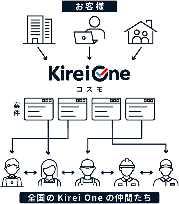 誰が有利とかではなく、まずはお客さんからの依頼(案件)を一番に考えます。